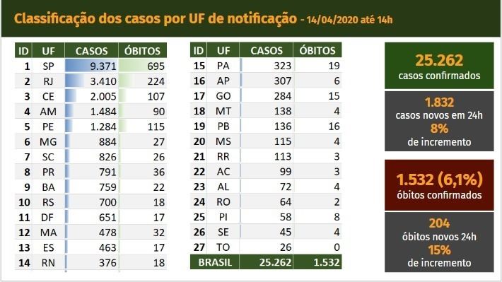 Brasil registra 25.262 casos de covid-19