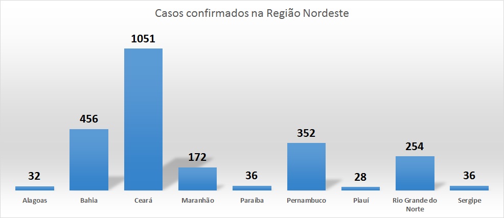 O quadro do CoronavÃ­rus na regiÃ£o Nordeste