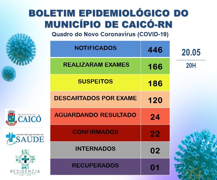 Sobe para 22 o nÃºmero de casos confirmados da Covid-19 CaicÃ³