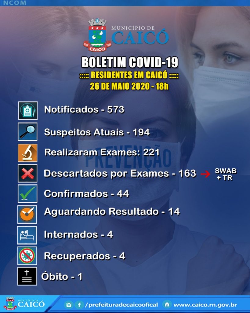 Mais 4 casos de Covid-19 sÃ£o confirmados em CaicÃ³ (RN)