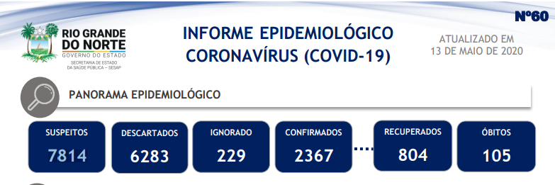 Codiv-19: são 7814 suspeitos, 2367 descartados e 105 óbitos; confira