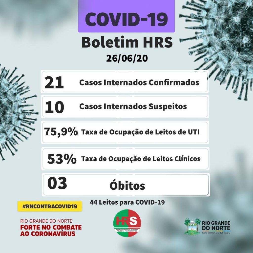 75,5% dos leitos de UTI ocupados no Hospital do Regional do Seridó de Caicó (RN) com 3 óbitos hoje (26)