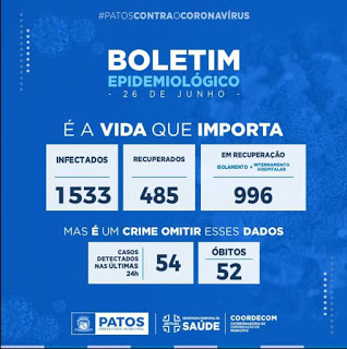 Patos (PB) tem 1.533 casos confirmados de Covid-19 e 52 óbitos