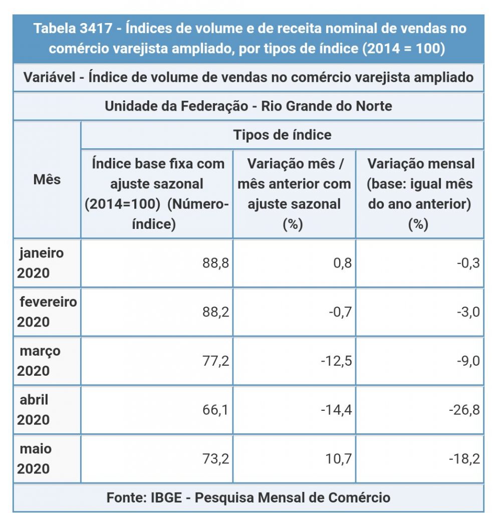 Pior para economia do RN passou, aponta dados do IBGE
