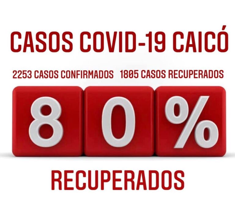 CoronavÃrus: Número de recuperados chega a 80,12% em Caicó (RN)