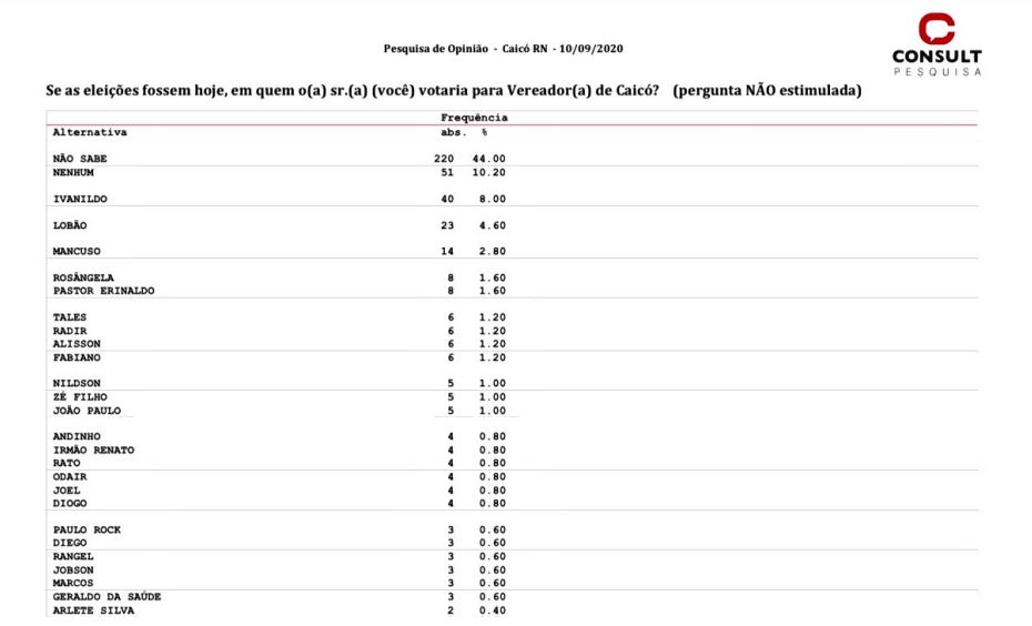 Pesquisa Consult/Caicó (RN) para Vereador